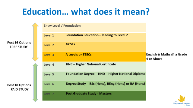 Careers Levels of Education